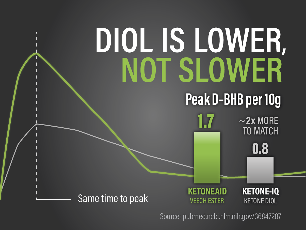 Ketone Ester vs Ketone Diol & AI Hallucinations