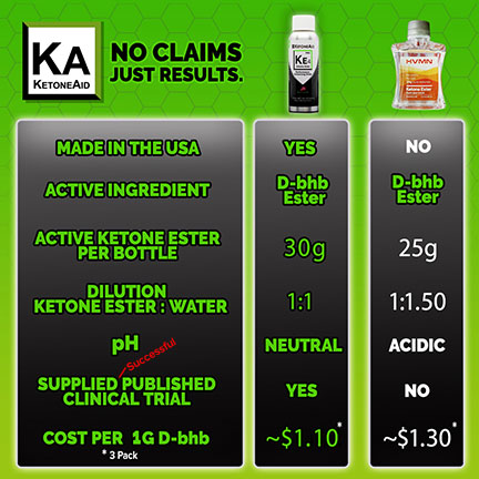 KetoneAid KE4 vs HVMN Ketone IQ (and HVMN Version 1.0)