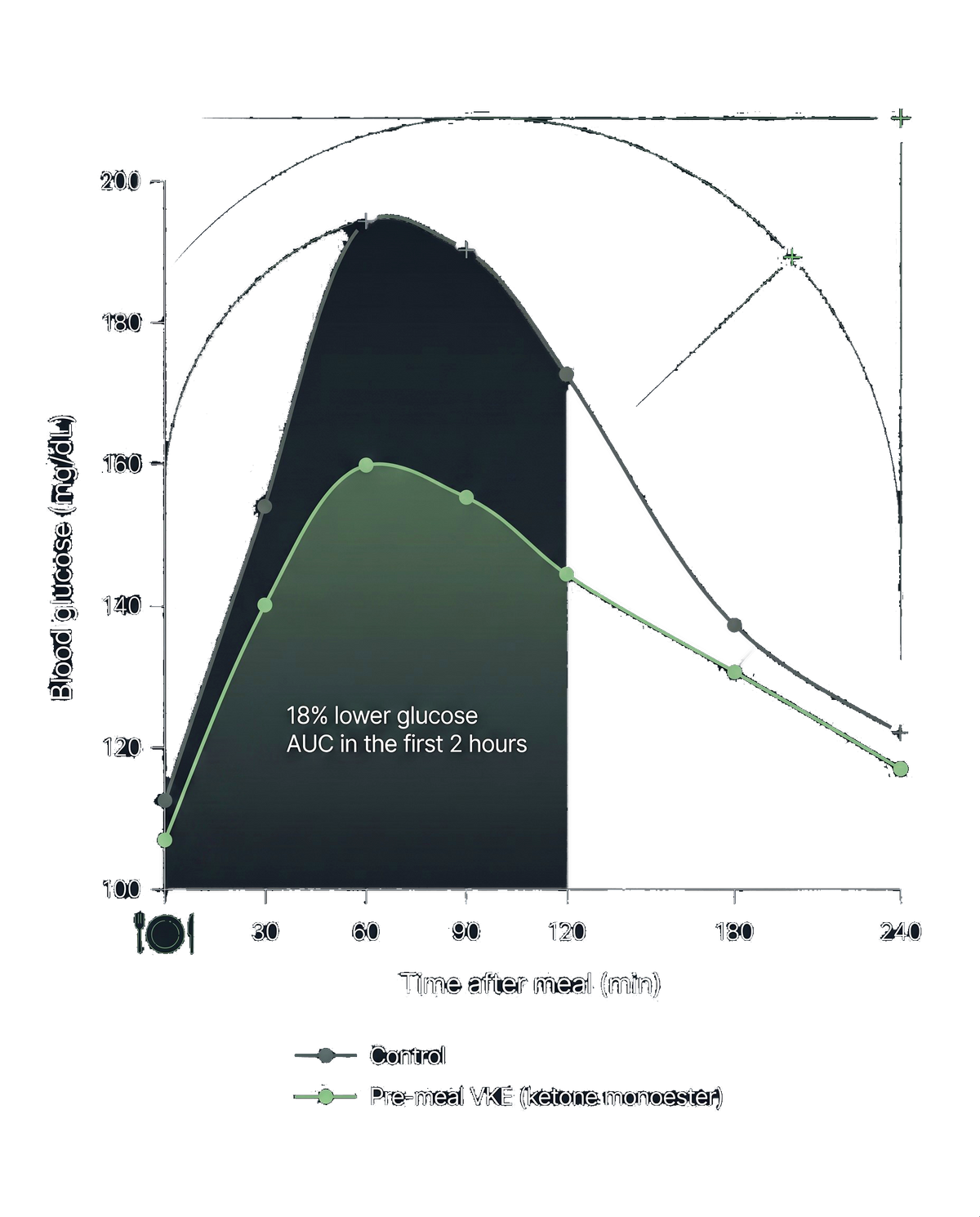 Chart: post-meal blood glucose over four hours, control versus pre-meal VKE