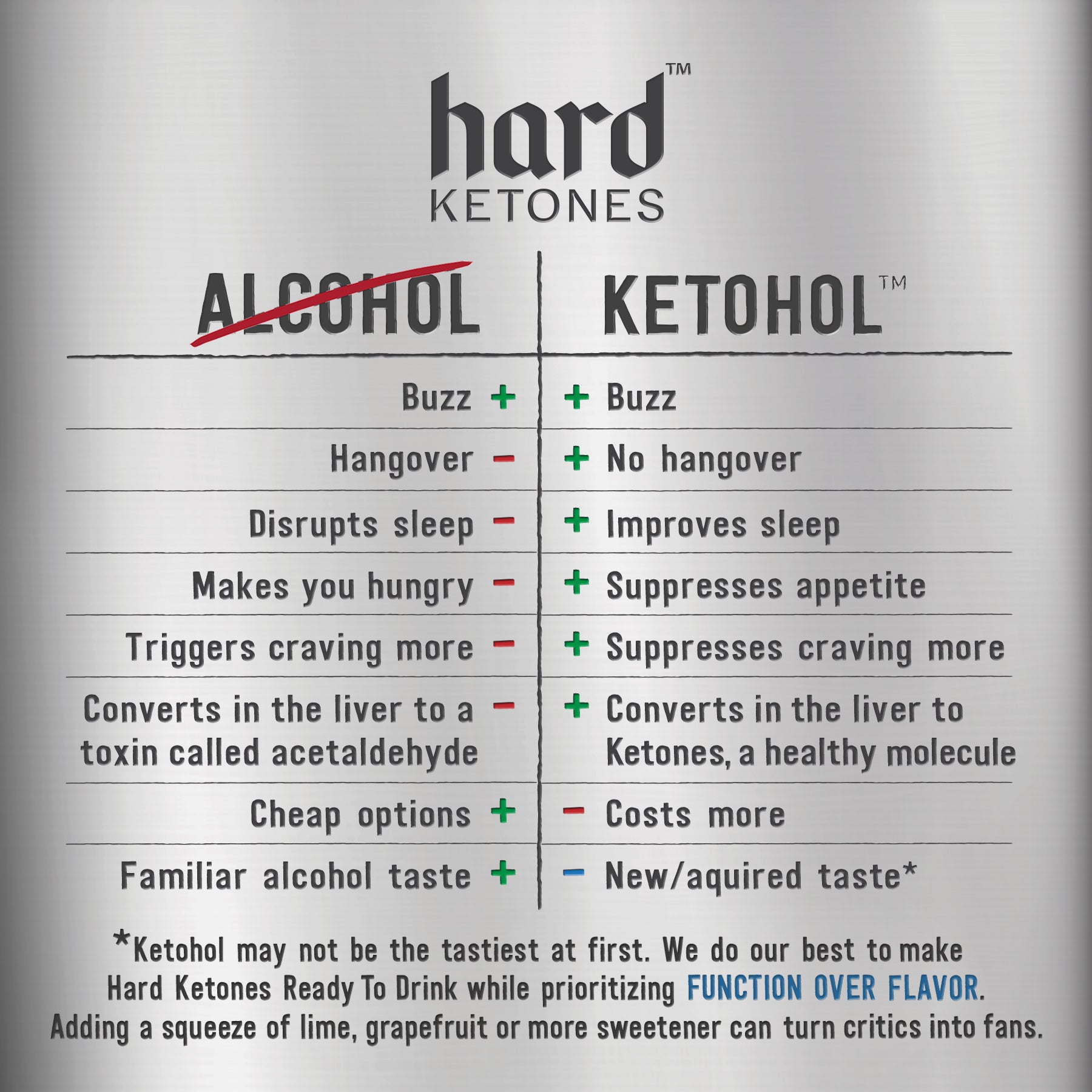 Hard Ketones with Ketohol